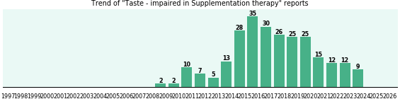 Would you have Taste - impaired when you have Supplementation therapy? Would you have Taste - impaired when you have Supplementation therapy?